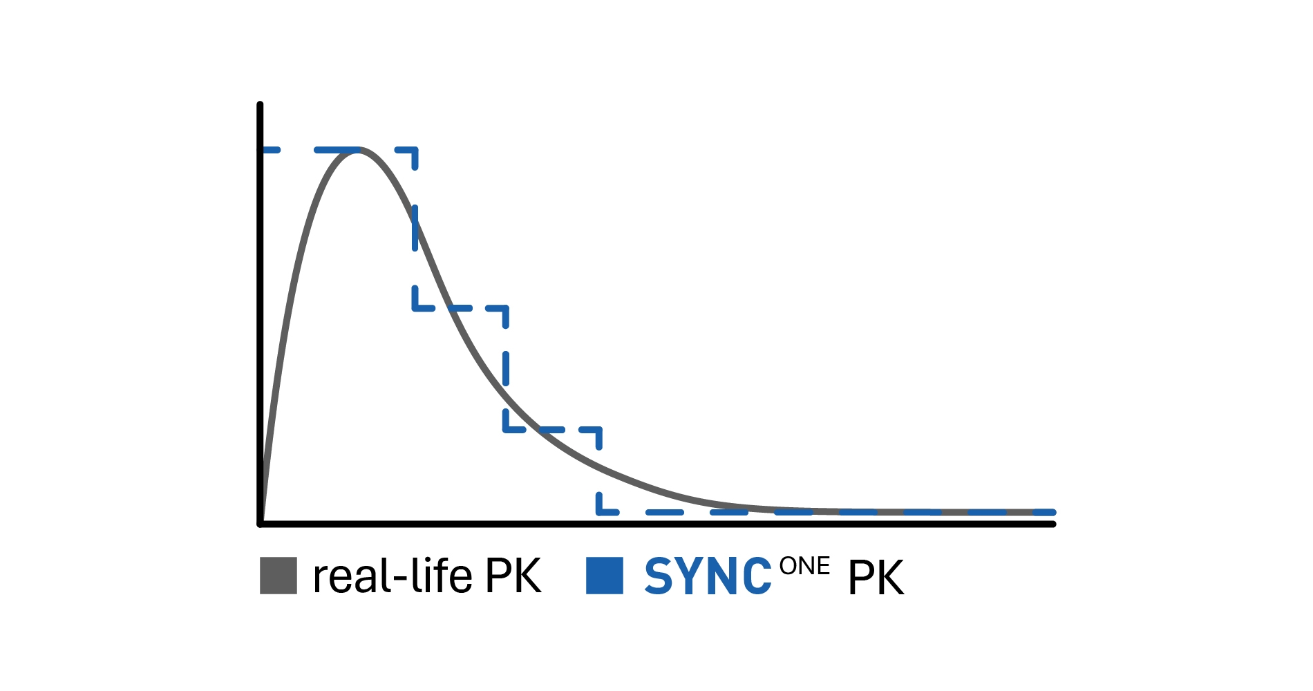 sync-biosystems-pk-graph-100