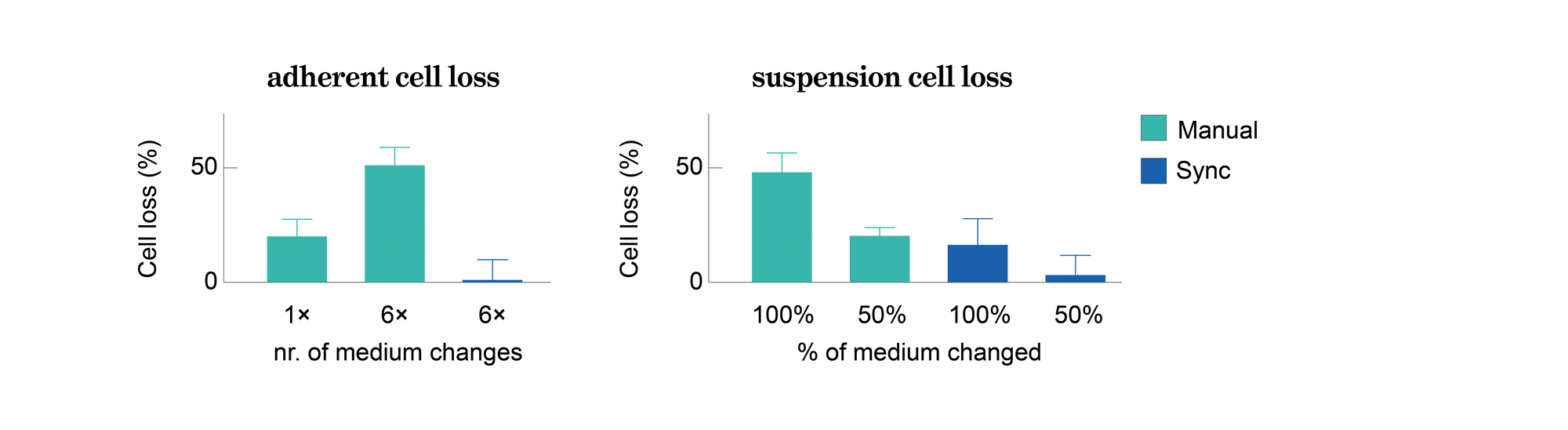 Figure sync vs manual pipet v6
