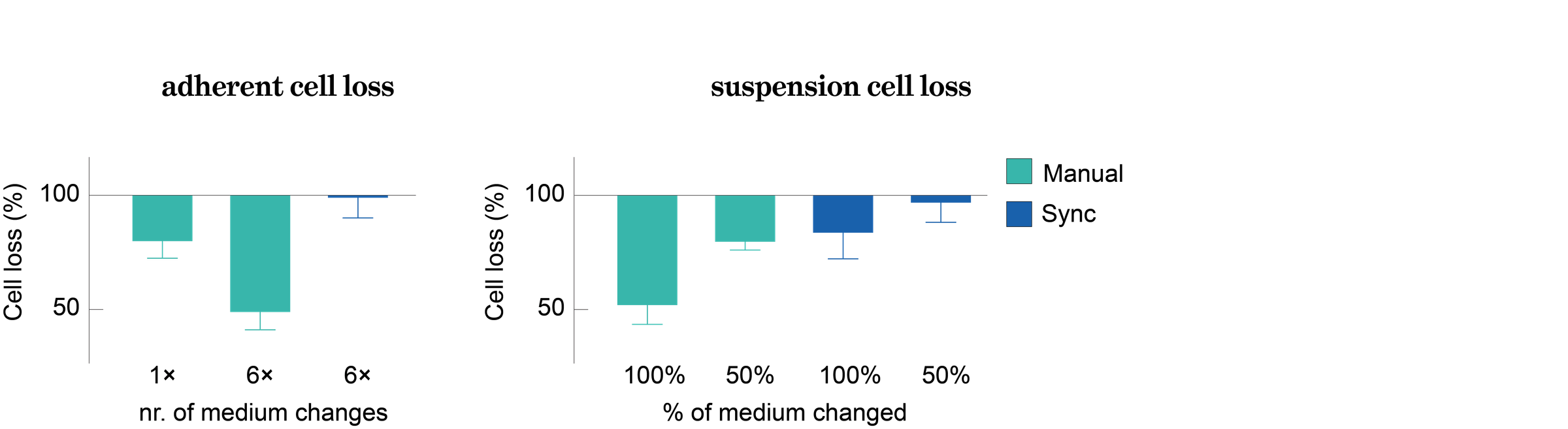 Figure sync vs manual pipet v6